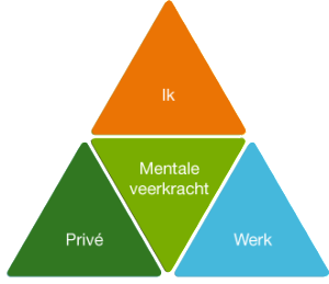 Mentale-Veerkracht-Driehoek