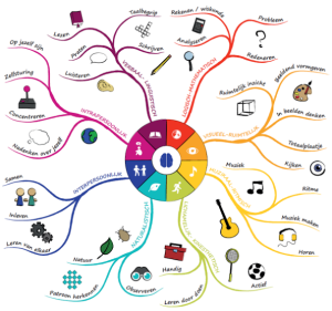 mindmap persoonlijke leerstijlen